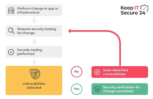 Integration with change management